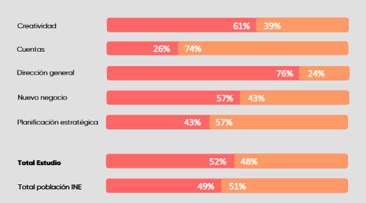 Composición por género de los distintos departamento (hombres vs mujeres)