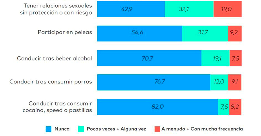 Frecuencia de realización de determinados comportamientos de riesgo (últimos 6 meses) 2023 (%)