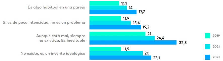 Grado de acuerdo con afirmaciones sobre violencia de género según los chicos. (Acuerdo alto: 7-10 en escala 0-10). Evolución 2019-2023. (%)