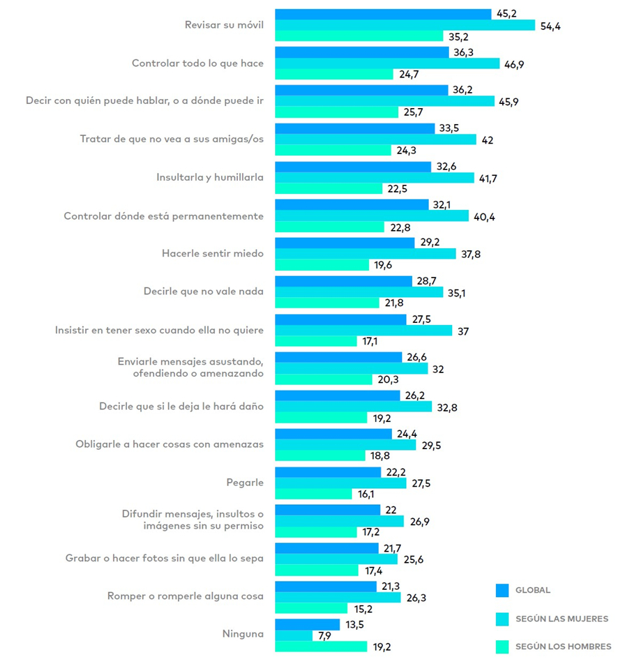 Situaciones de violencia de género presenciadas en el entorno cercano. Global y por género (%)