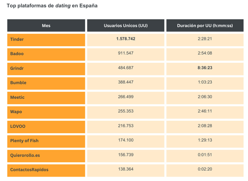 Análisis GfK DAM sobre el consumo digital de plataformas de dating en España