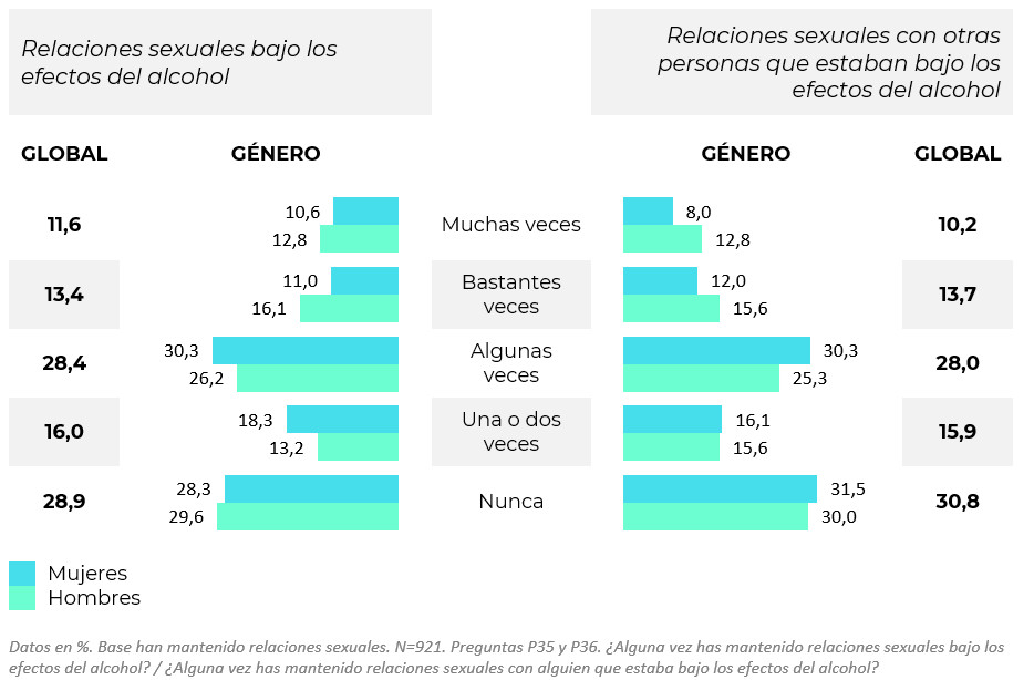 ¿Alguna vez ha mantenido relaciones sexuales con alguien que estaba bajos los efectos del alcohol? Datos en % ¿Alguna vez ha mantenido relaciones sexuales con alguien que estaba bajos los efectos del alcohol? Datos en %