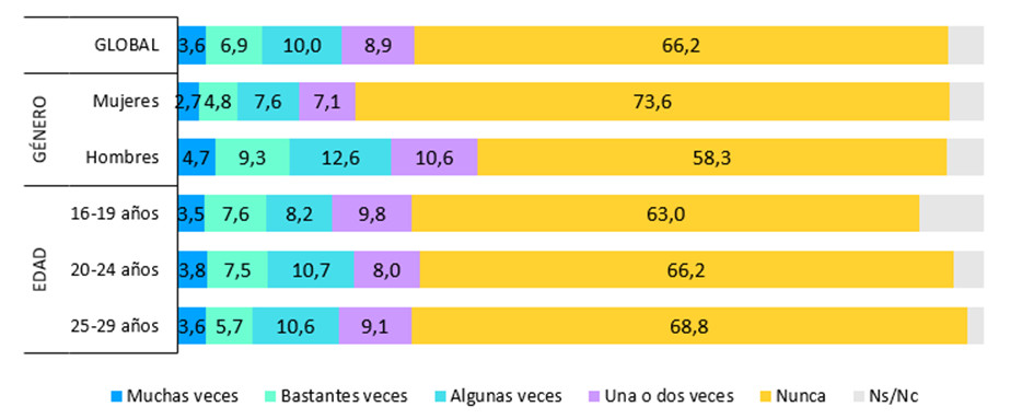 Ha aprovechado que otra persona había consumido alcohol u otras sustancias para intentar tener relaciones sexuales o liarte con él o ella, global, por género y edad. (%) Ha aprovechado que otra persona había consumido alcohol u otras sustancias para intentar tener relaciones sexuales o liarte con él o ella, global, por género y edad. (%)