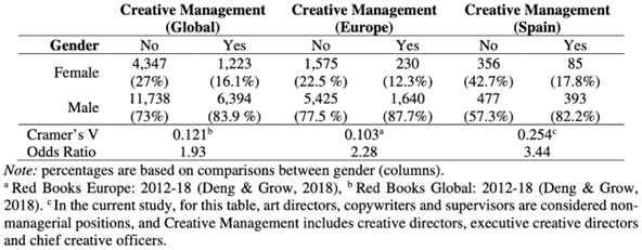 Dificultad que tienen las mujeres para llegar a la cima creativa. Dificultad que tienen las mujeres para llegar a la cima creativa.