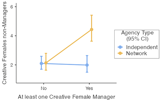 Comparativa gráfica del número de creativas en departamentos creativo liderados por mujeres o por hombres. Comparativa gráfica del número de creativas en departamentos creativo liderados por mujeres o por hombres.