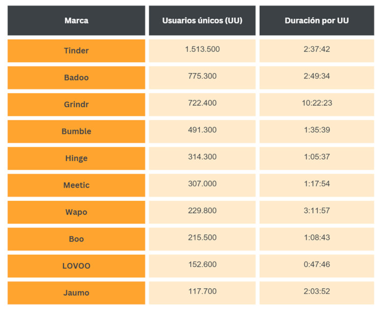 Análisis GfK DAM sobre el consumo digital de sites de dating en España.  Métricas: Usuarios únicos mensuales y duración mensual por usuario. Período: diciembre 2025